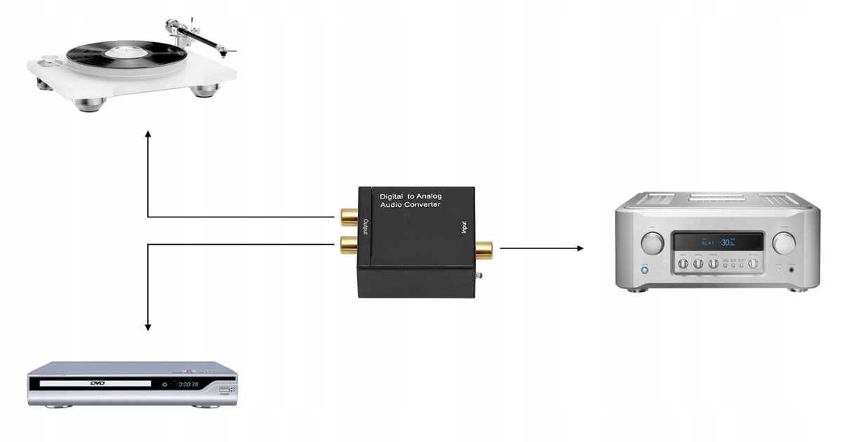 Konwerter optyczny sygnału audio Toslink coaxial na 2x Chinch RCA